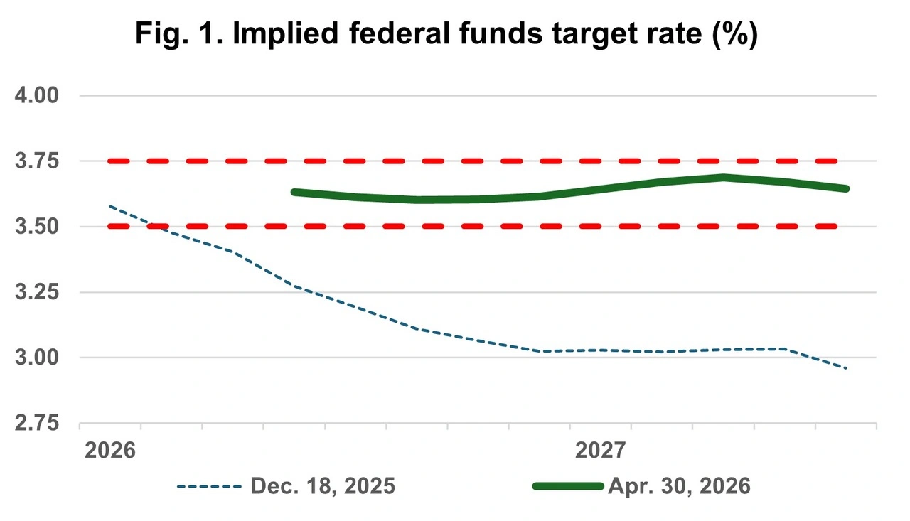 Placeholder-Implied fed funds 