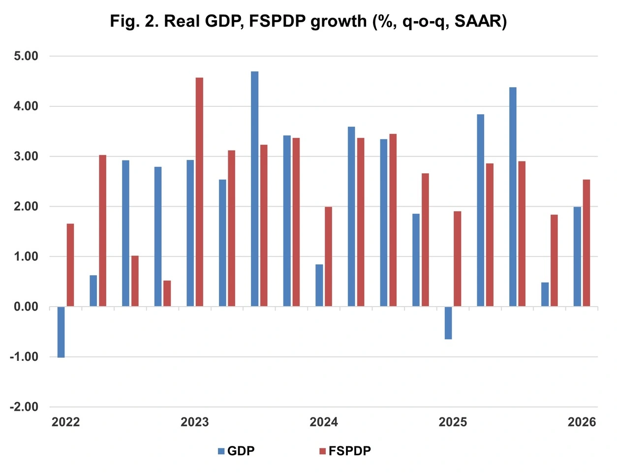 Placeholder-Real GDP