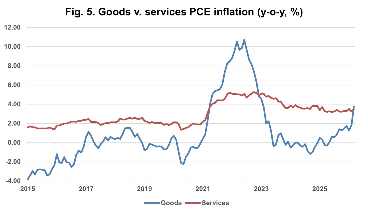 Placeholder-Goods v. Services PCE inflation